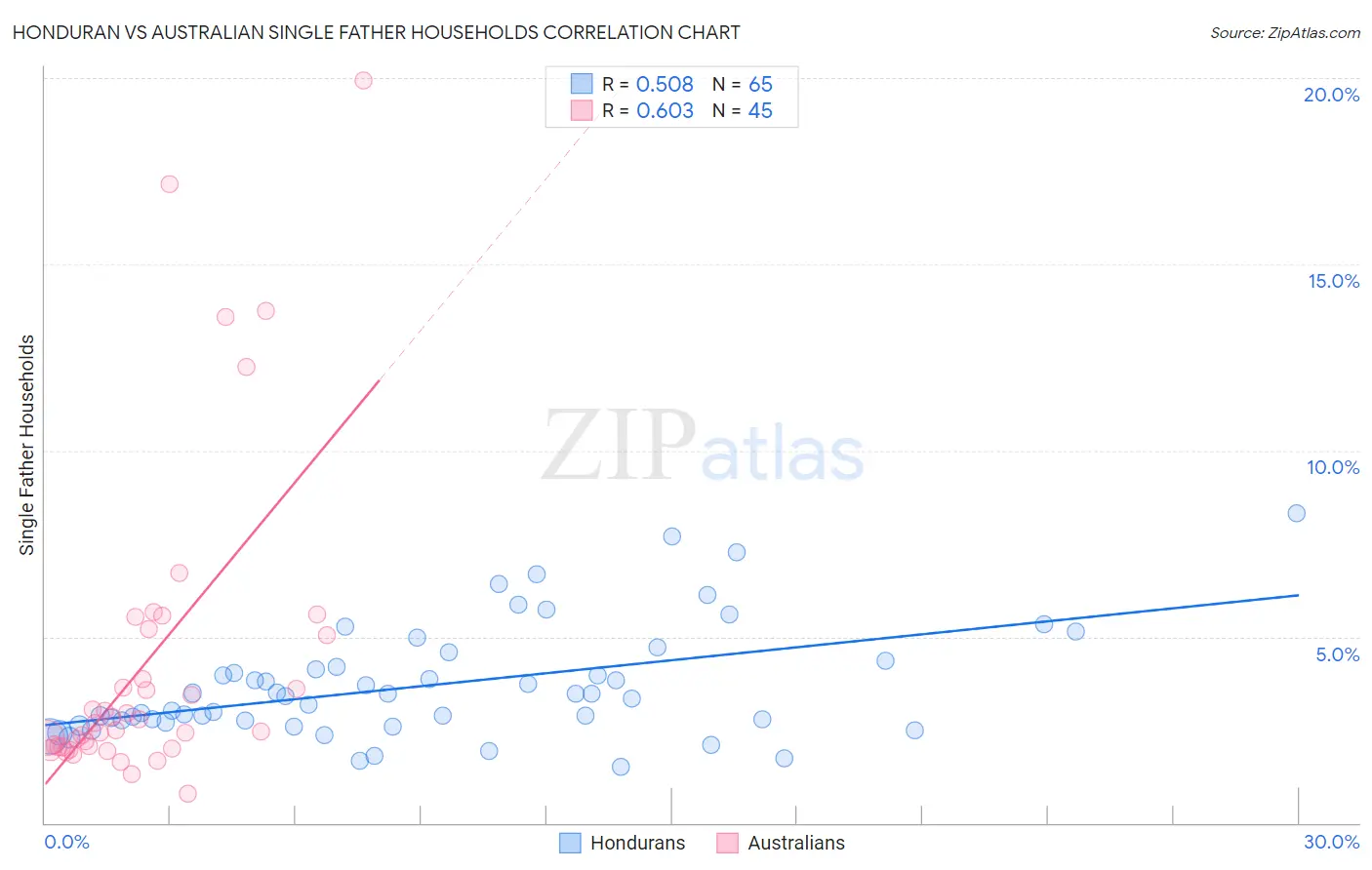 Honduran vs Australian Single Father Households