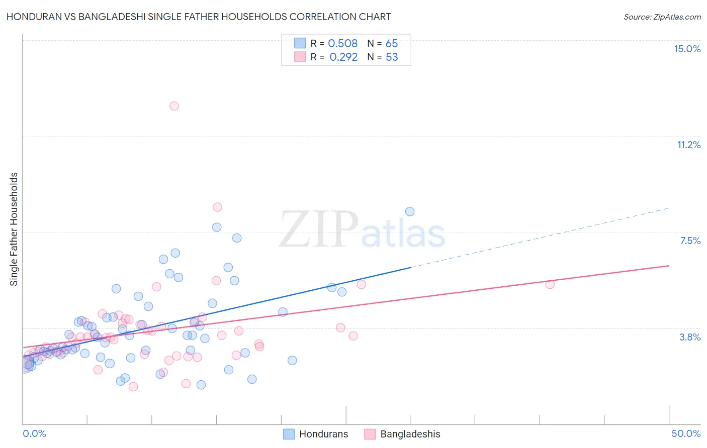 Honduran vs Bangladeshi Single Father Households