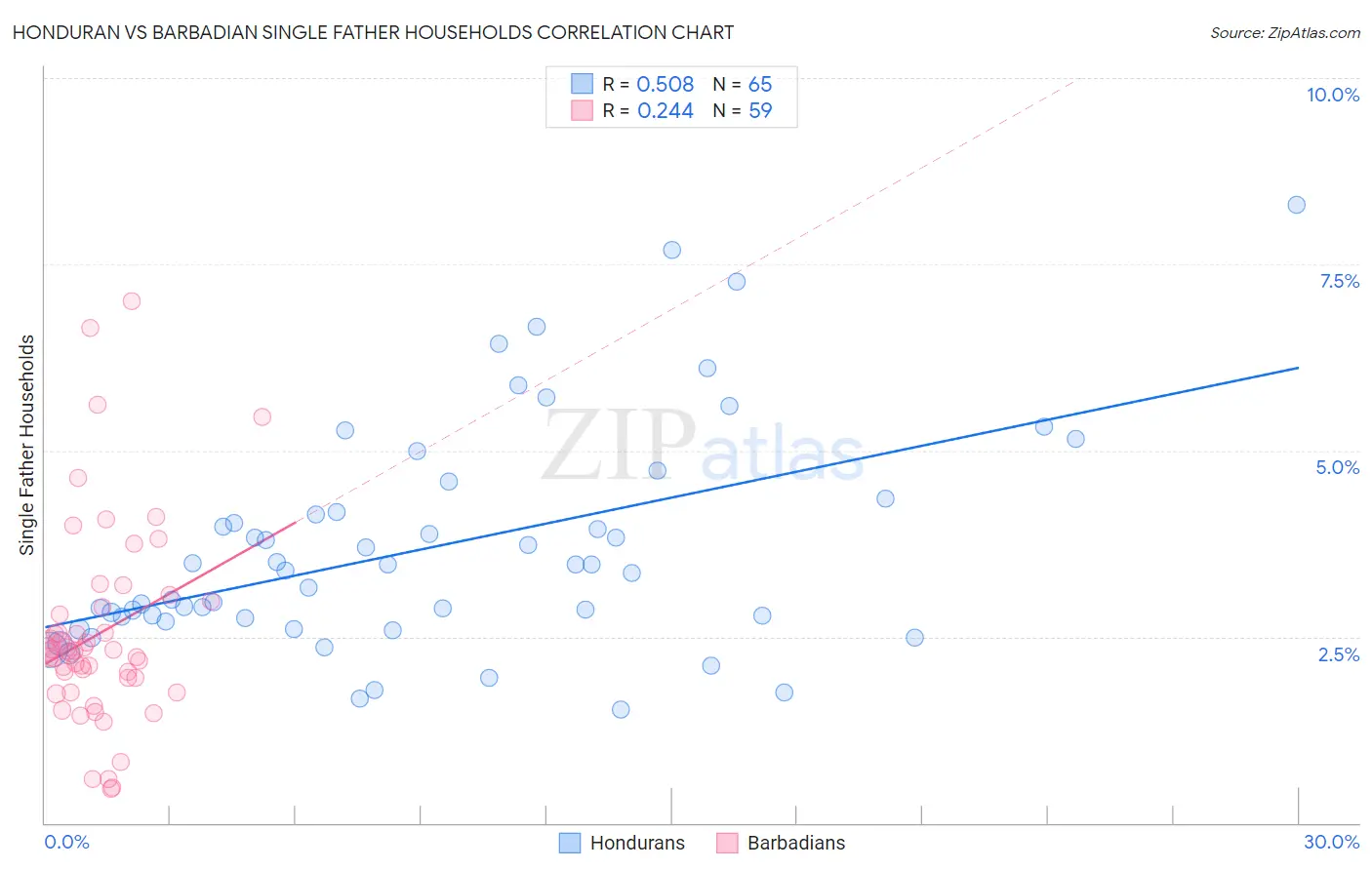Honduran vs Barbadian Single Father Households