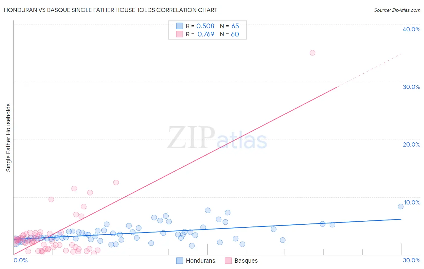 Honduran vs Basque Single Father Households