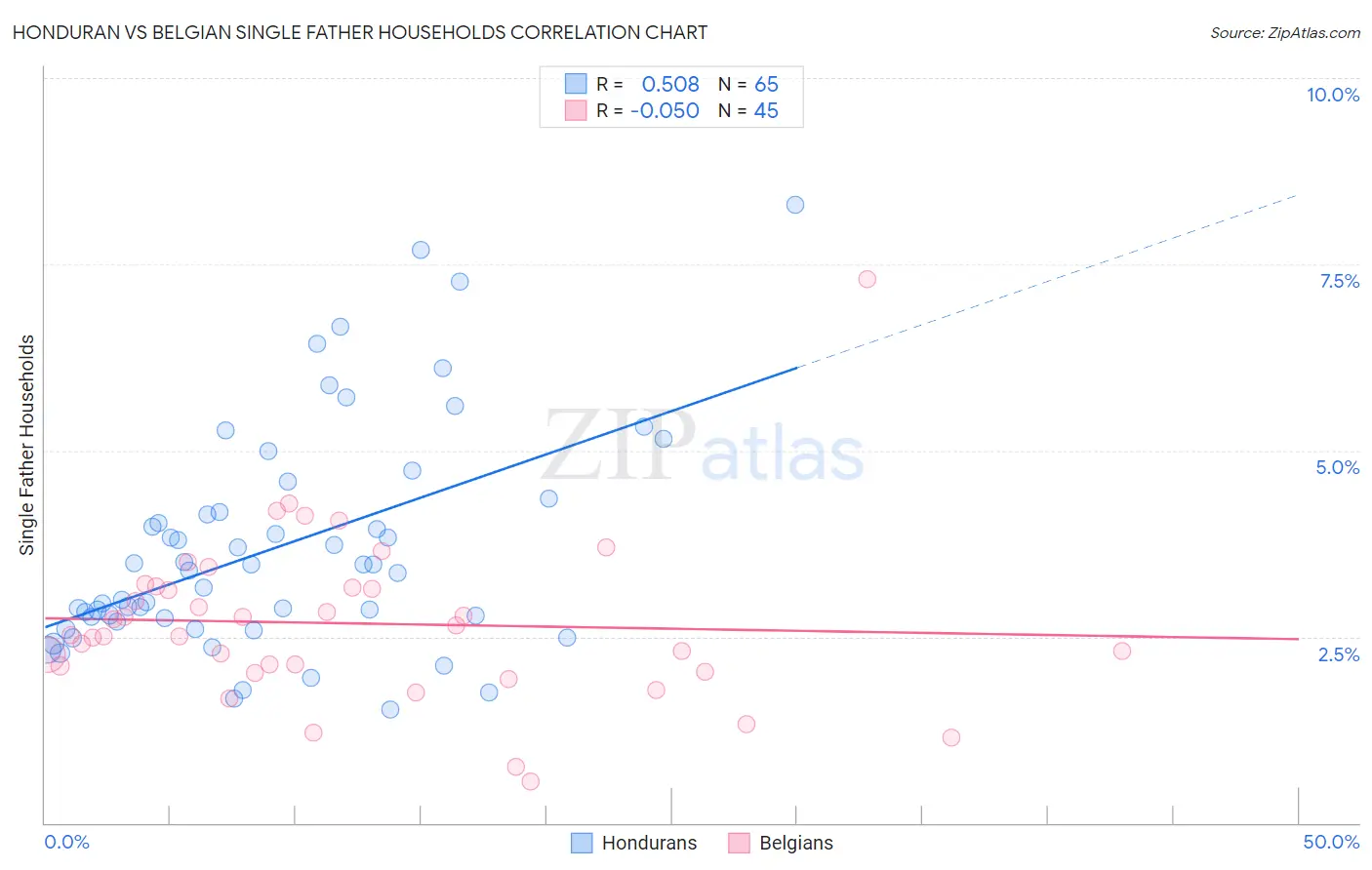 Honduran vs Belgian Single Father Households