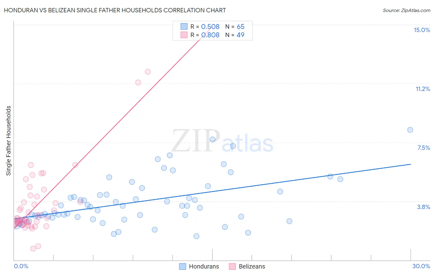 Honduran vs Belizean Single Father Households