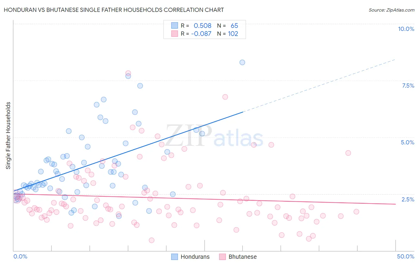 Honduran vs Bhutanese Single Father Households