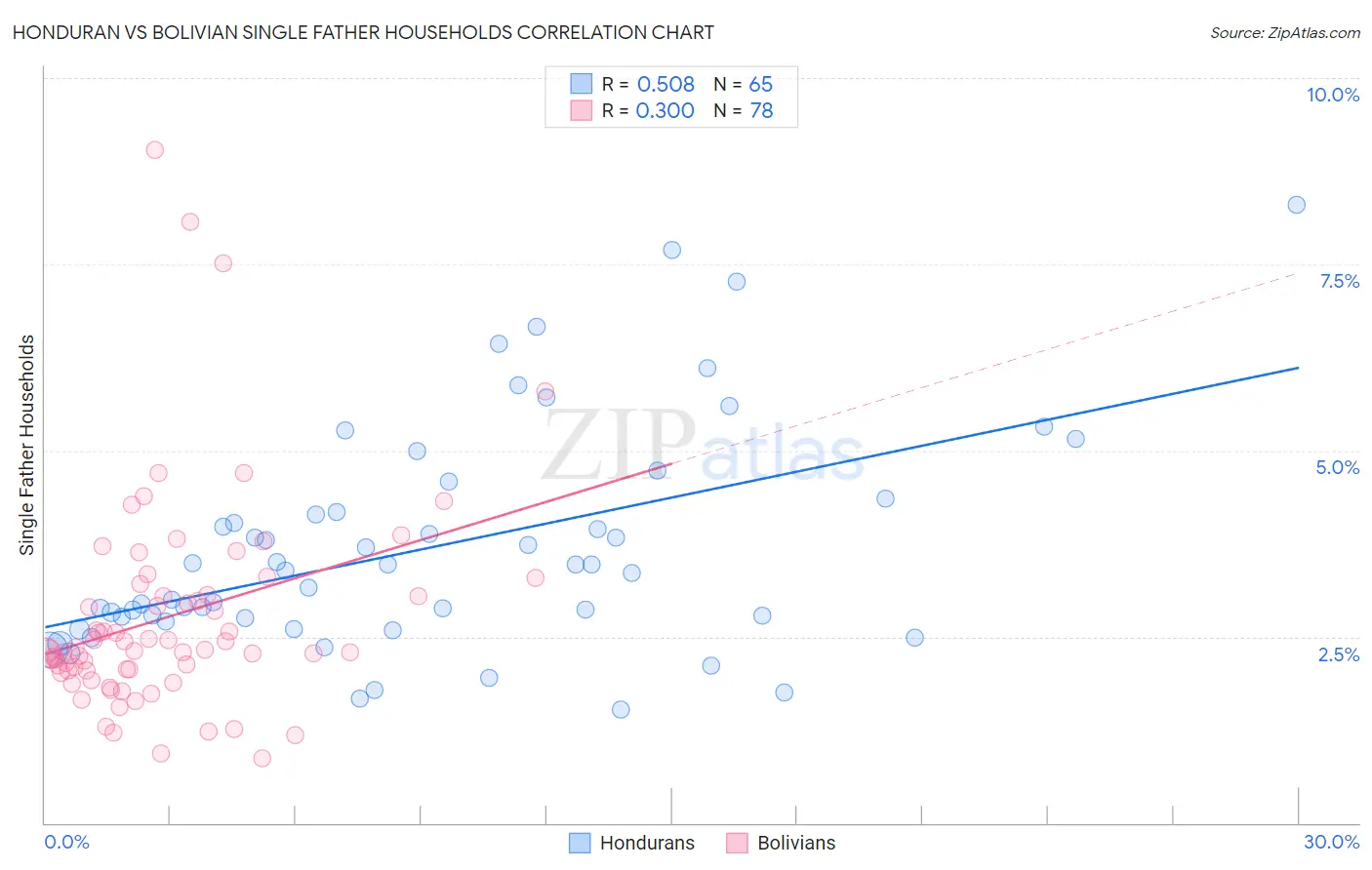 Honduran vs Bolivian Single Father Households