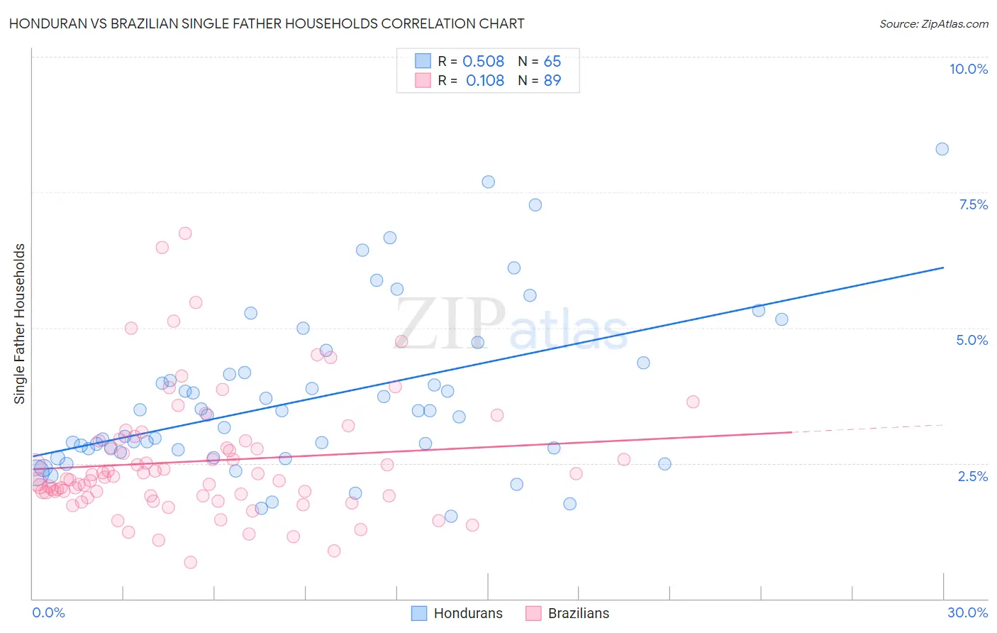 Honduran vs Brazilian Single Father Households