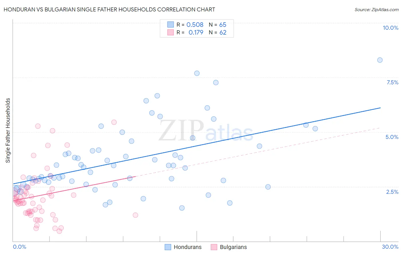 Honduran vs Bulgarian Single Father Households