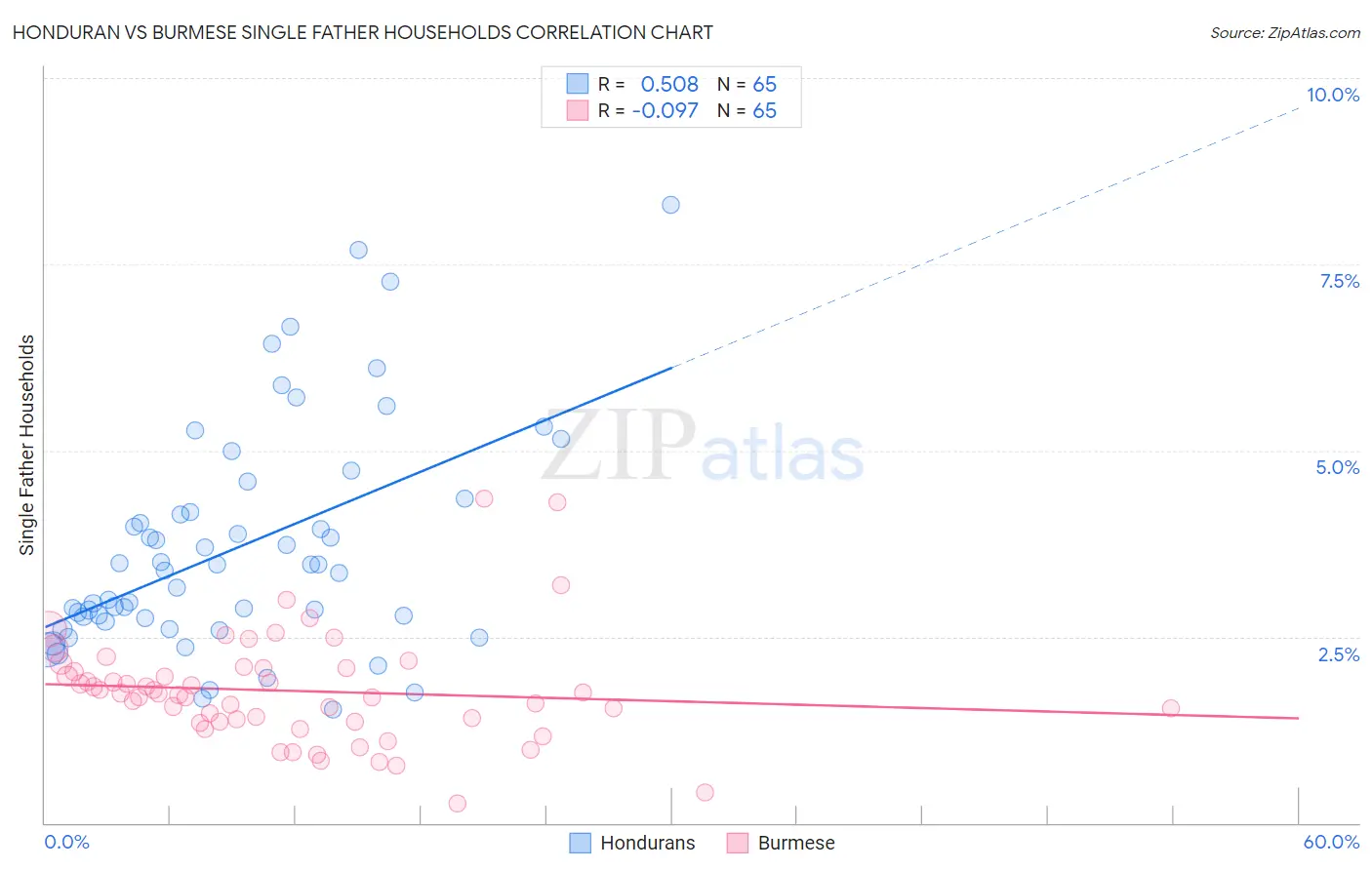 Honduran vs Burmese Single Father Households