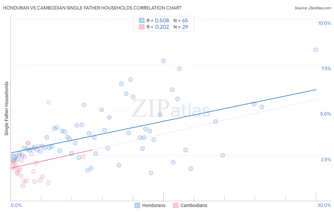 Honduran vs Cambodian Single Father Households