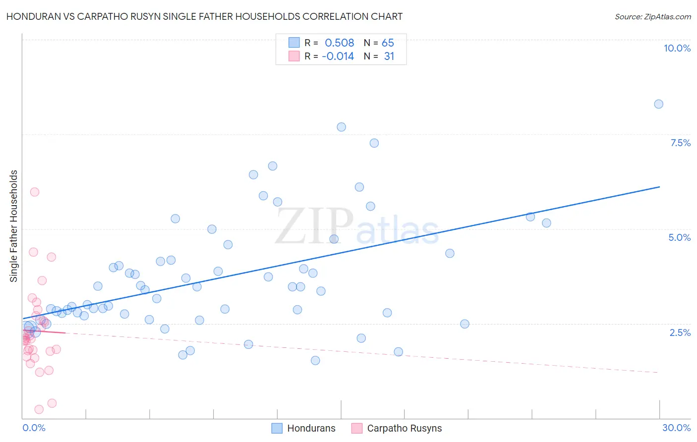 Honduran vs Carpatho Rusyn Single Father Households