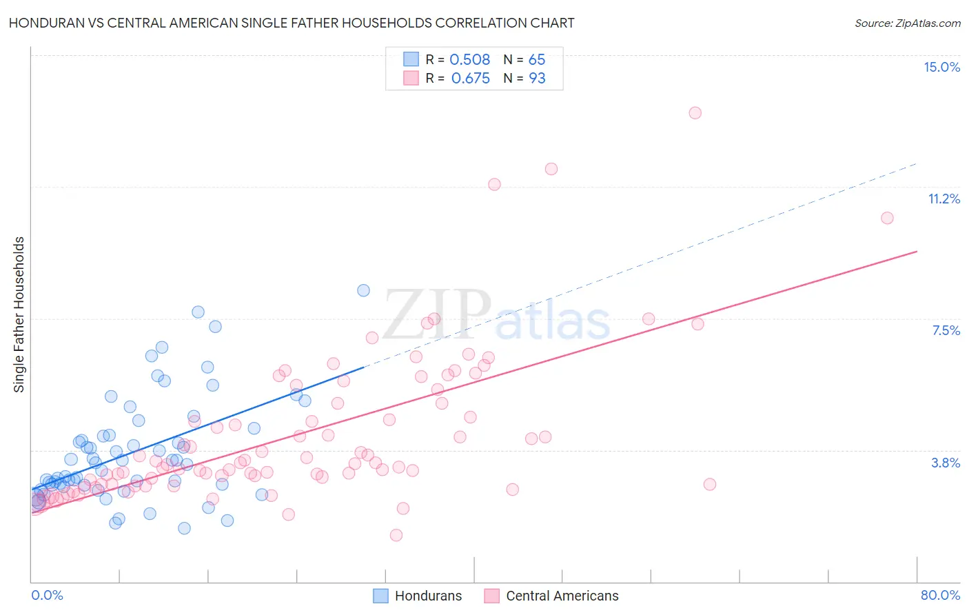 Honduran vs Central American Single Father Households