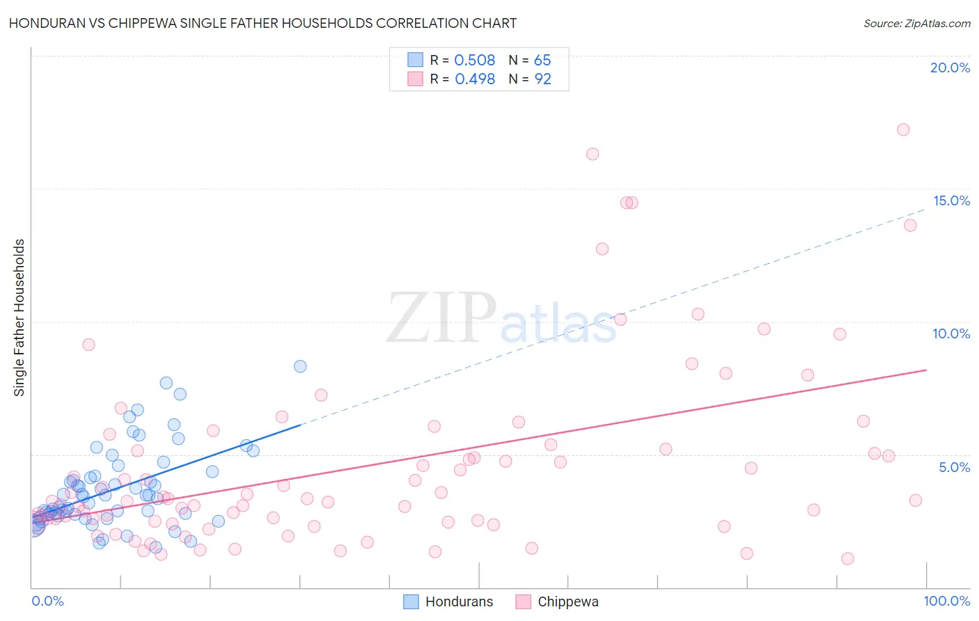 Honduran vs Chippewa Single Father Households