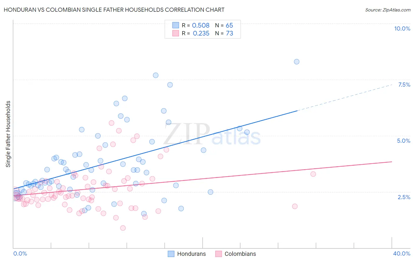 Honduran vs Colombian Single Father Households