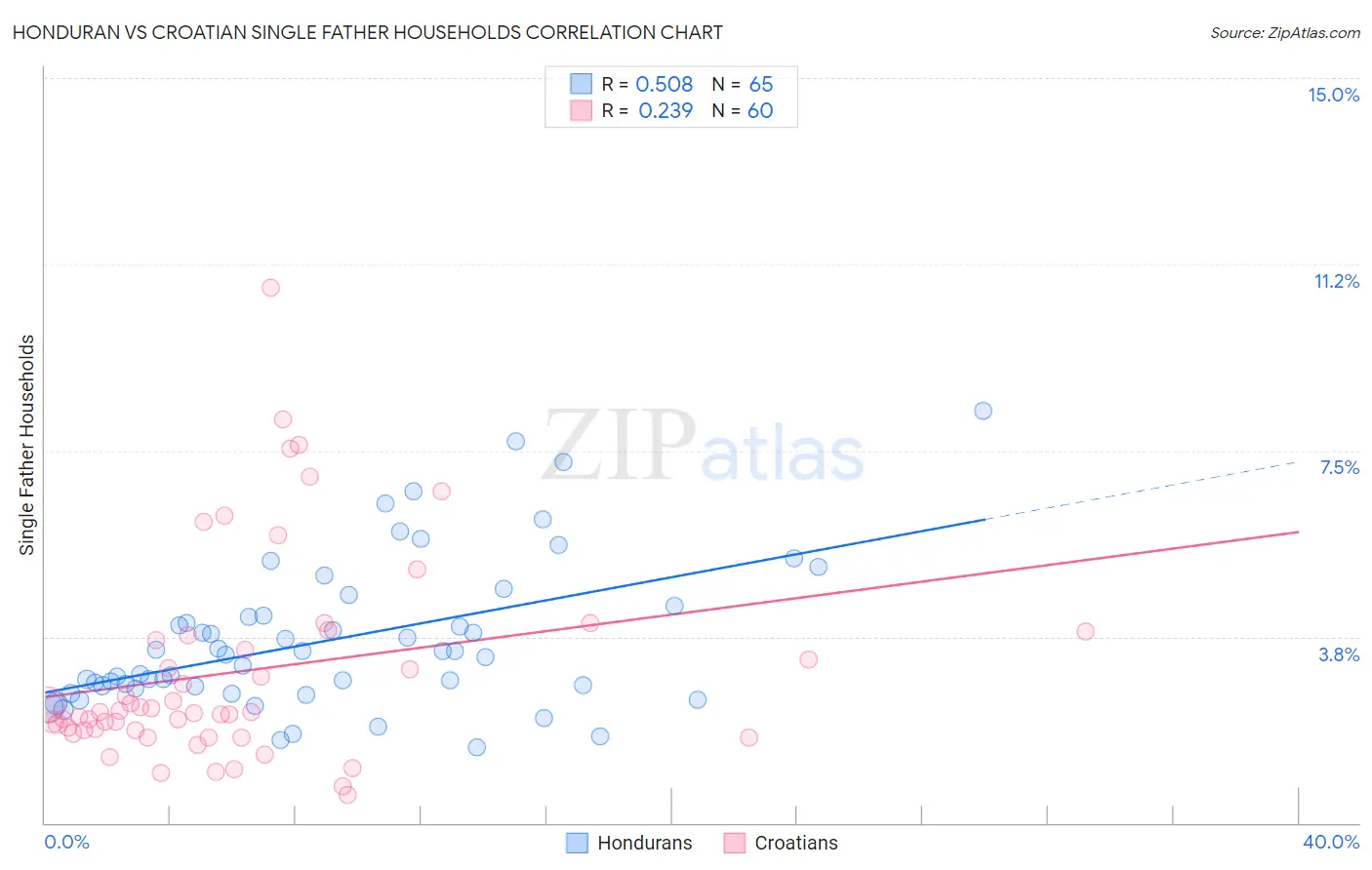 Honduran vs Croatian Single Father Households
