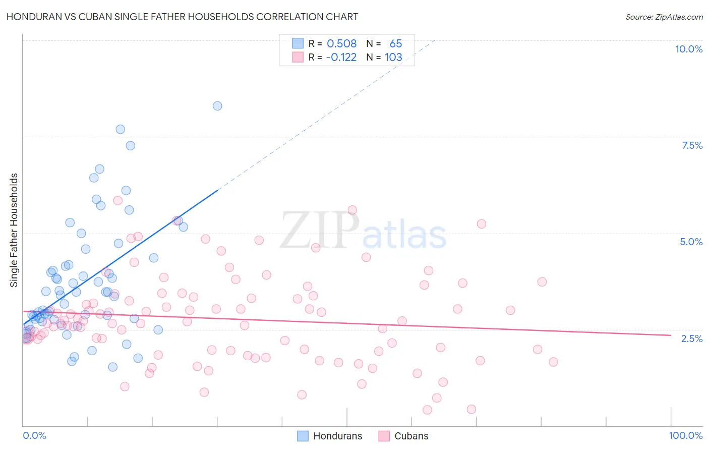 Honduran vs Cuban Single Father Households