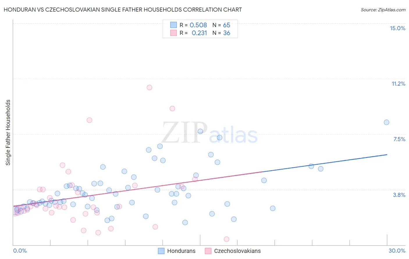 Honduran vs Czechoslovakian Single Father Households