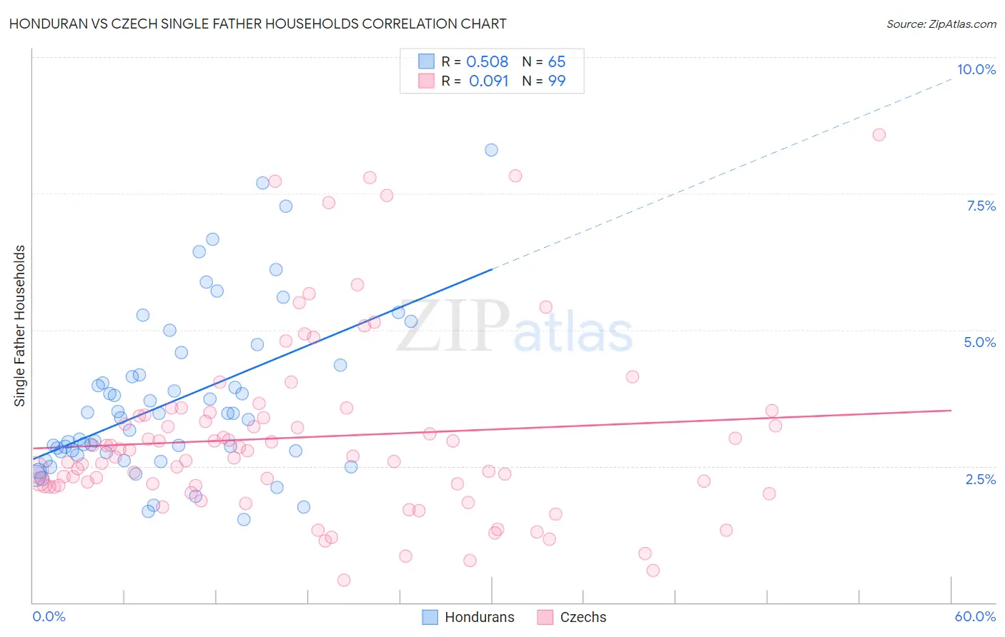 Honduran vs Czech Single Father Households