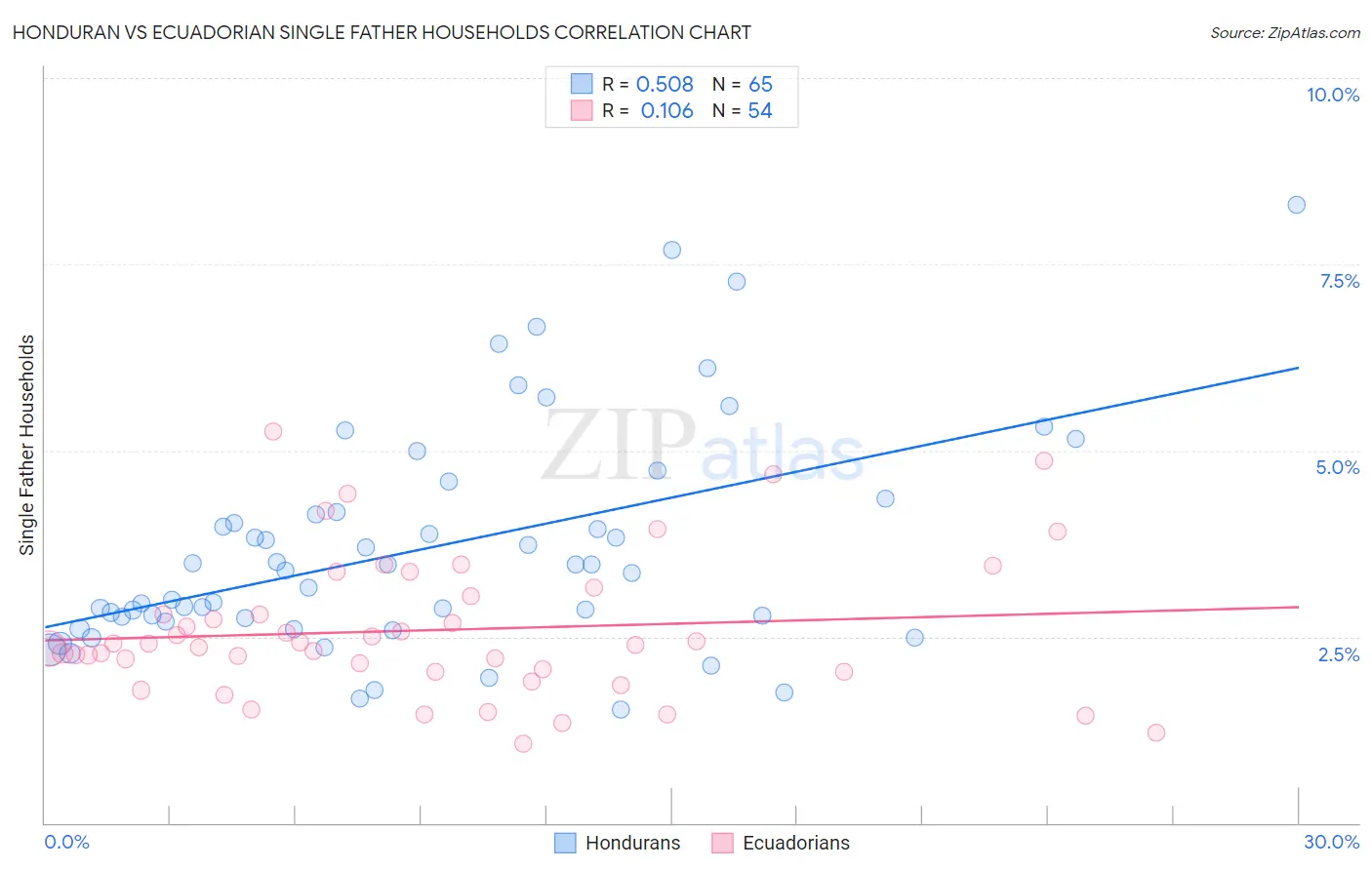 Honduran vs Ecuadorian Single Father Households