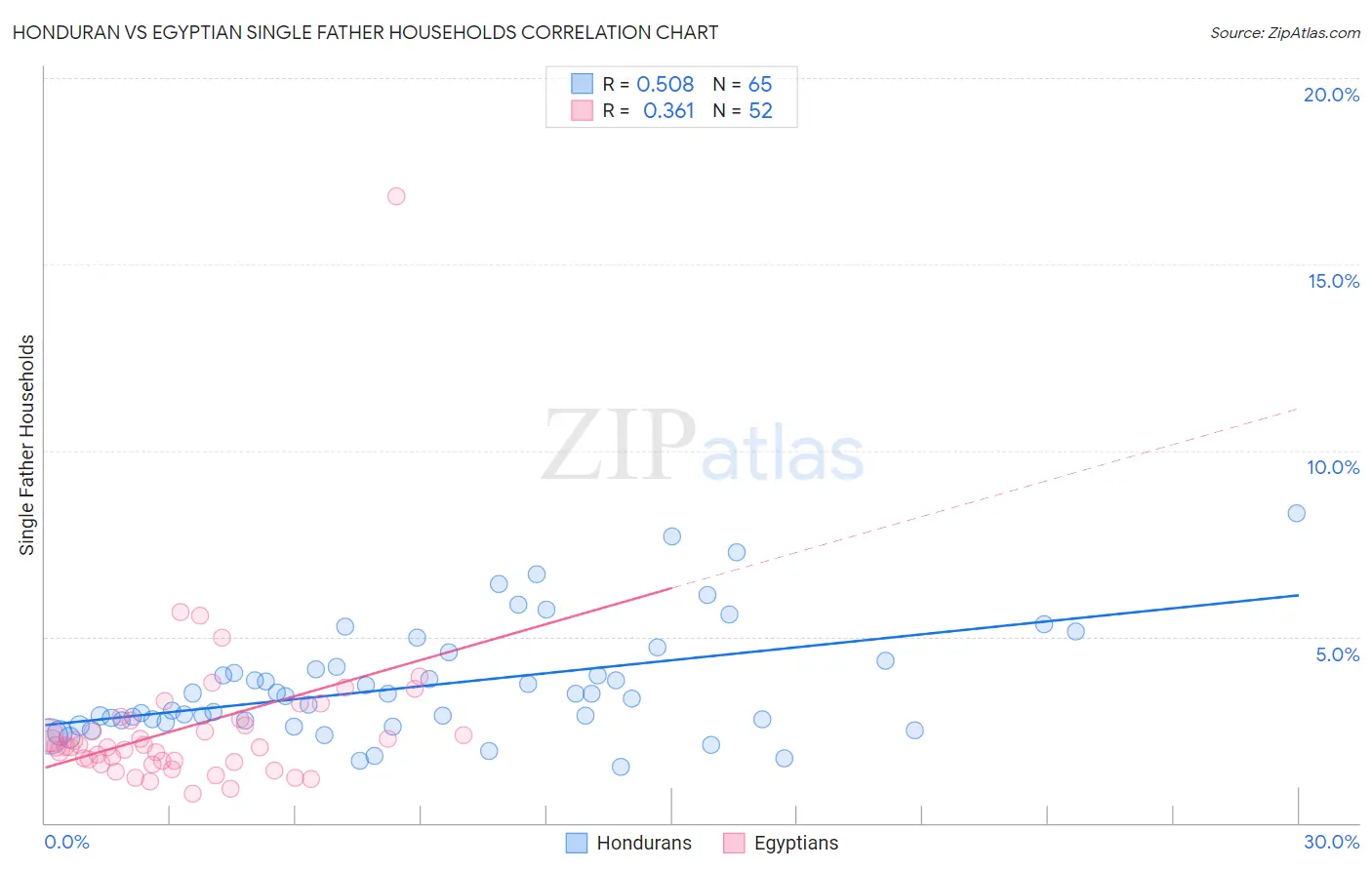 Honduran vs Egyptian Single Father Households