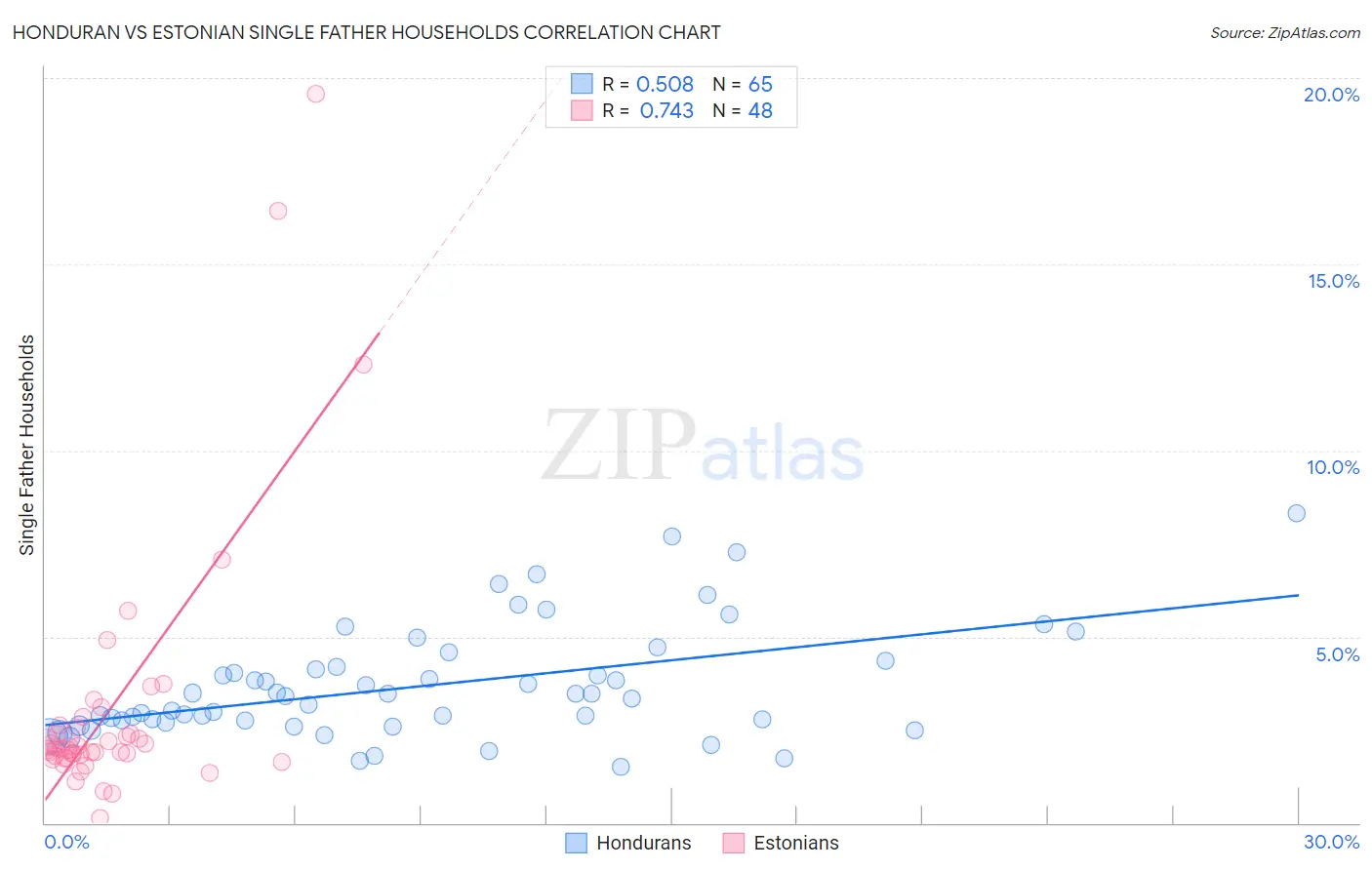 Honduran vs Estonian Single Father Households