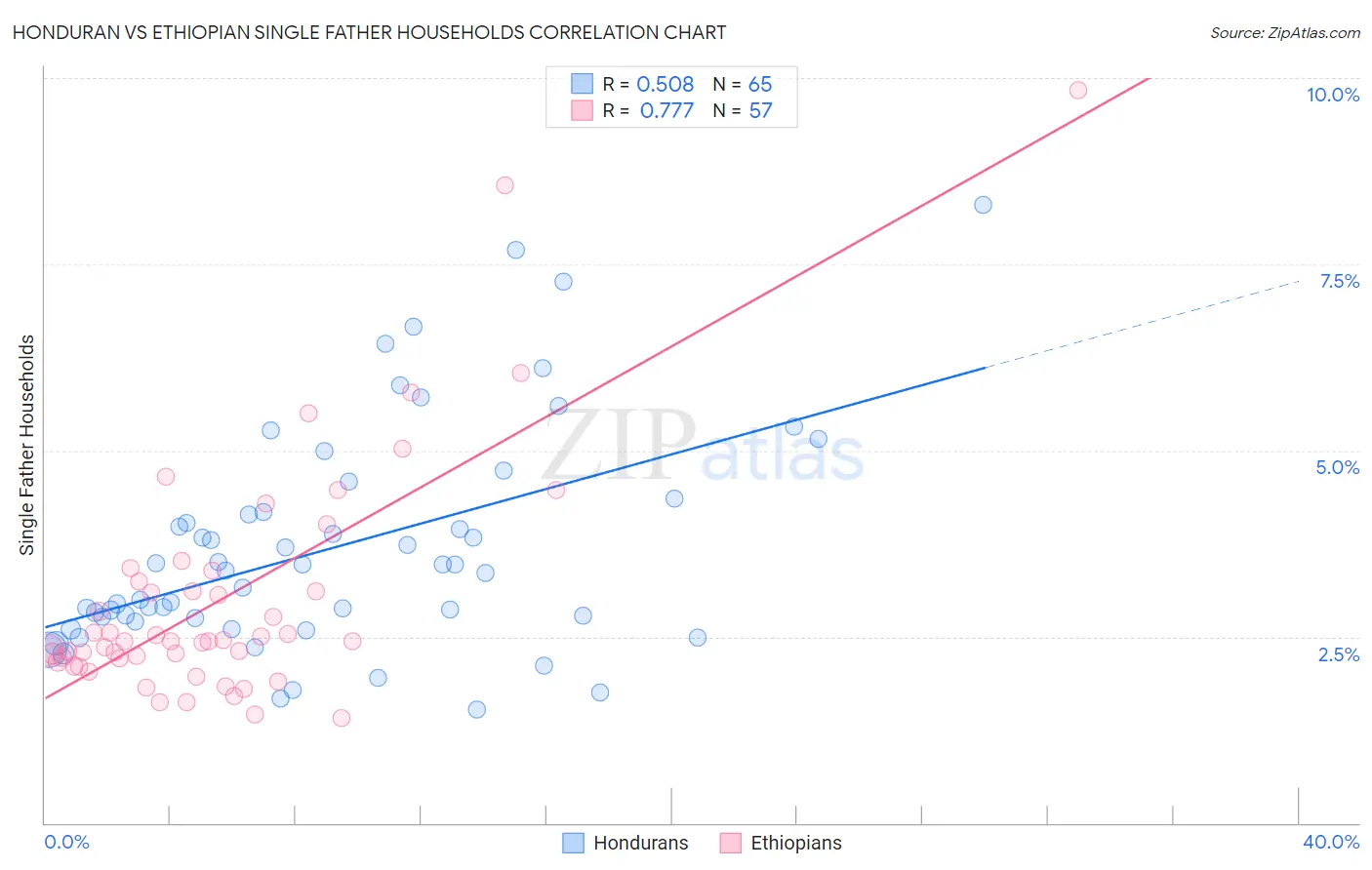 Honduran vs Ethiopian Single Father Households