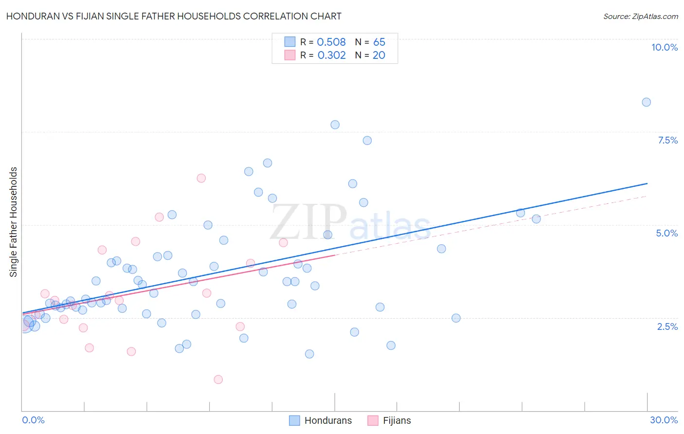 Honduran vs Fijian Single Father Households
