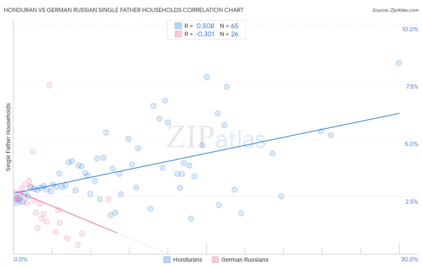 Honduran vs German Russian Single Father Households