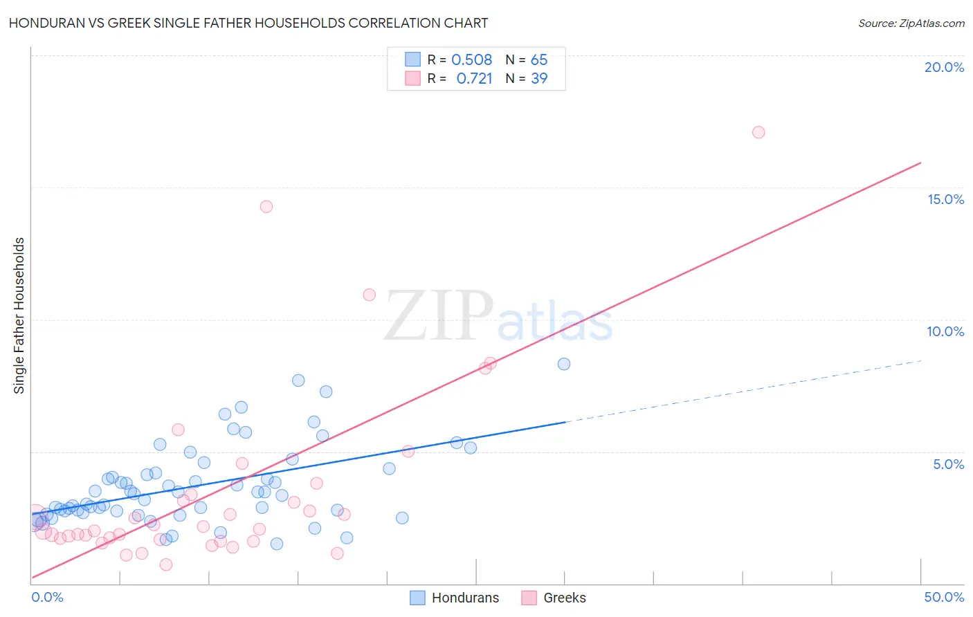 Honduran vs Greek Single Father Households