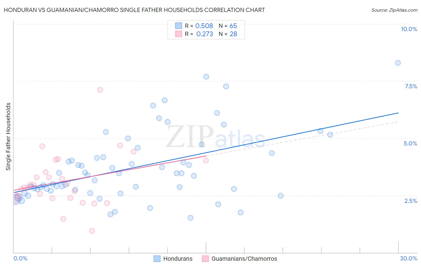 Honduran vs Guamanian/Chamorro Single Father Households