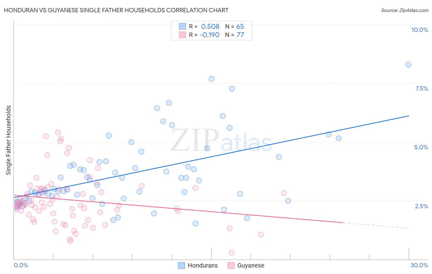 Honduran vs Guyanese Single Father Households