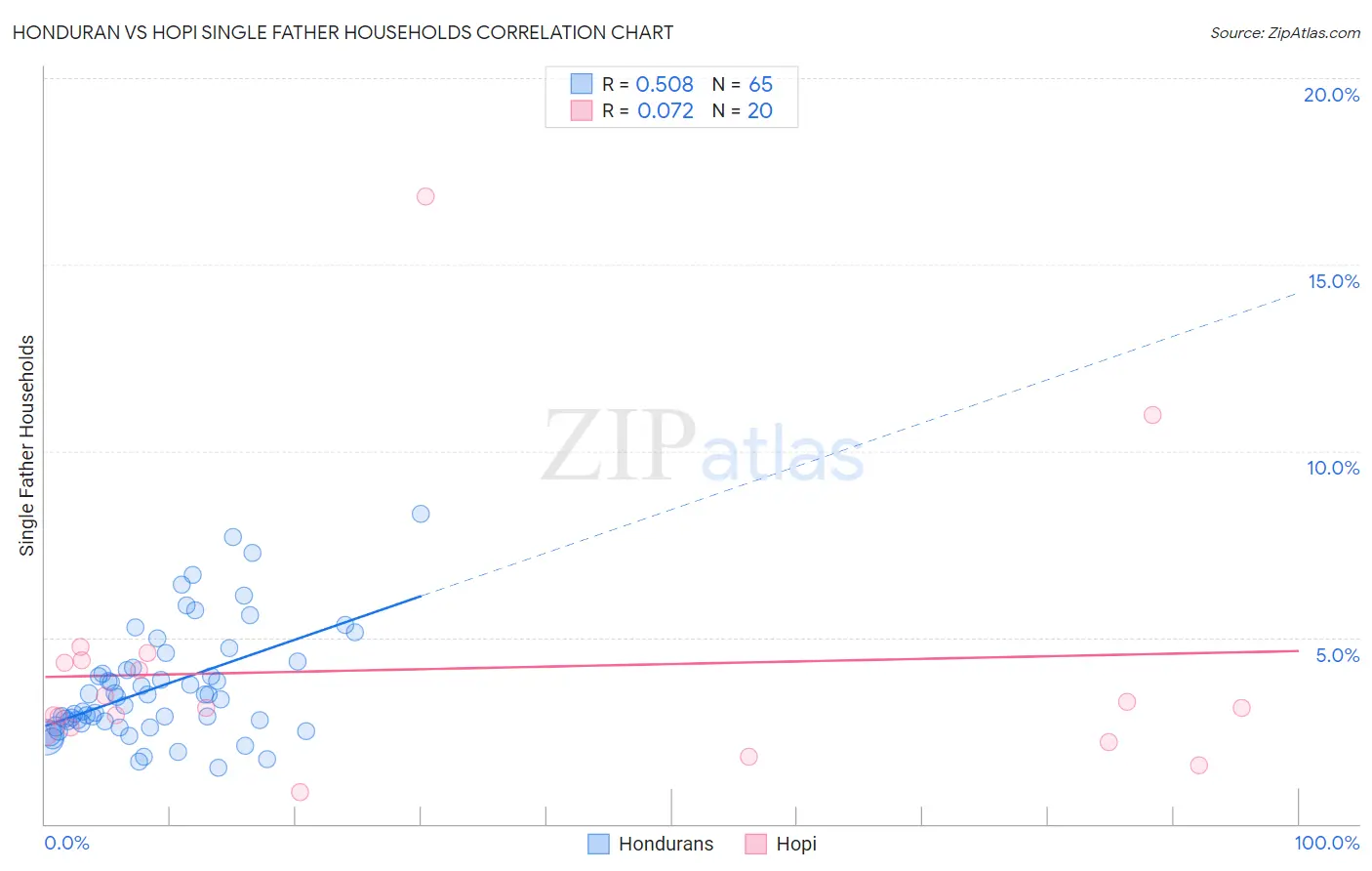 Honduran vs Hopi Single Father Households