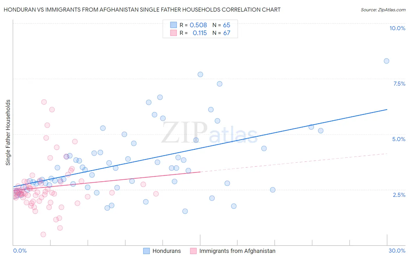 Honduran vs Immigrants from Afghanistan Single Father Households
