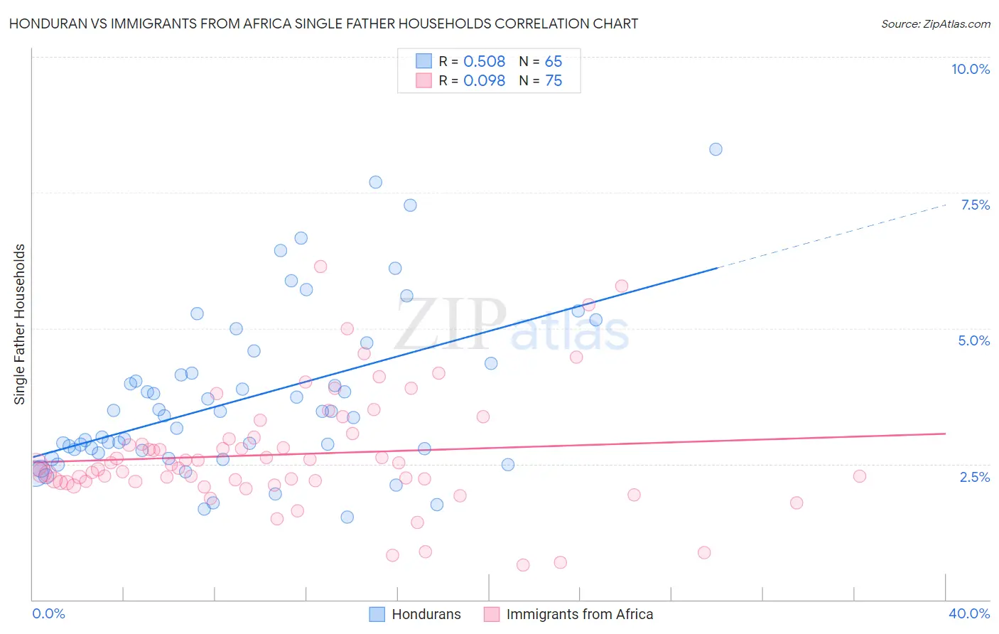 Honduran vs Immigrants from Africa Single Father Households
