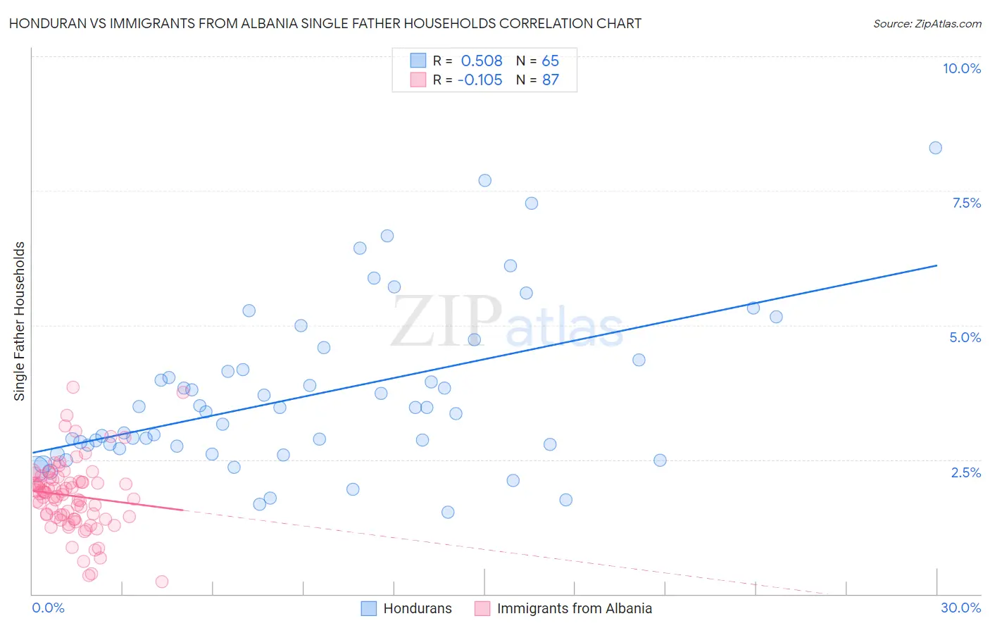 Honduran vs Immigrants from Albania Single Father Households