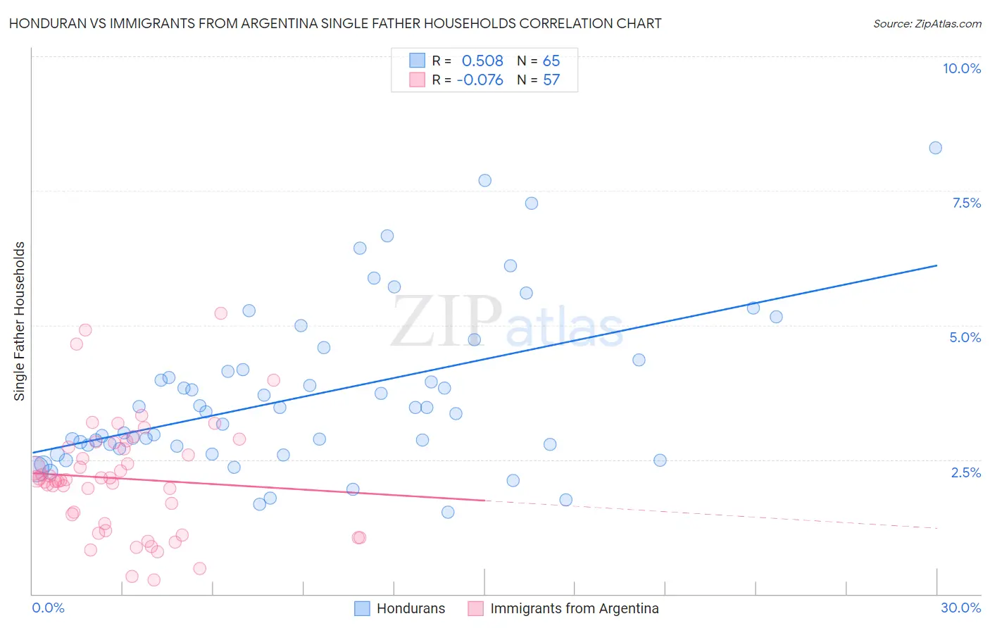 Honduran vs Immigrants from Argentina Single Father Households