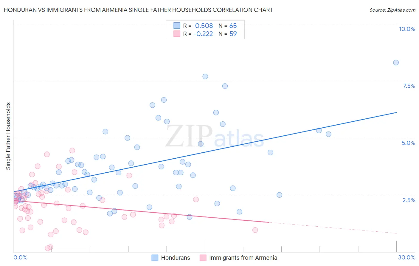 Honduran vs Immigrants from Armenia Single Father Households