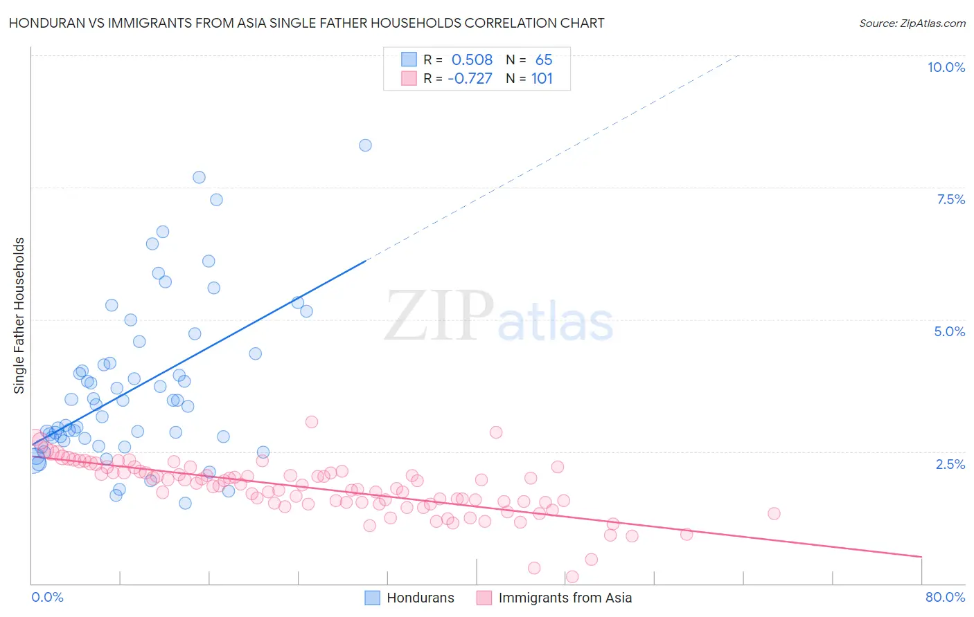 Honduran vs Immigrants from Asia Single Father Households