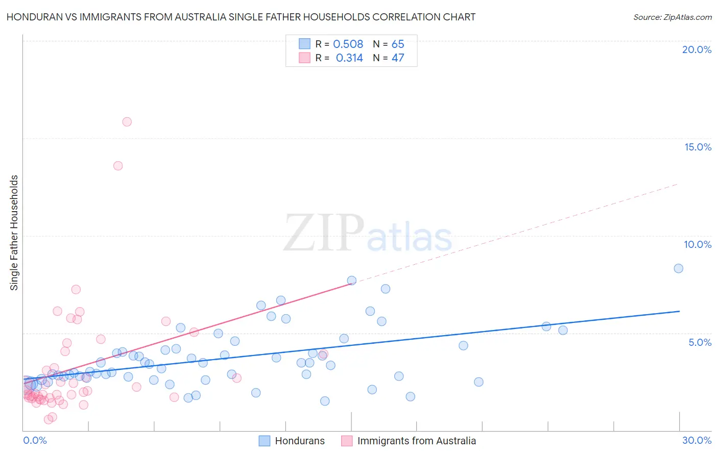 Honduran vs Immigrants from Australia Single Father Households