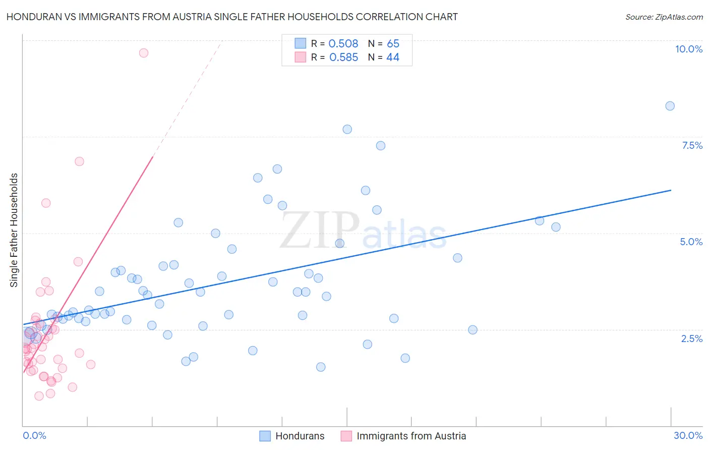 Honduran vs Immigrants from Austria Single Father Households