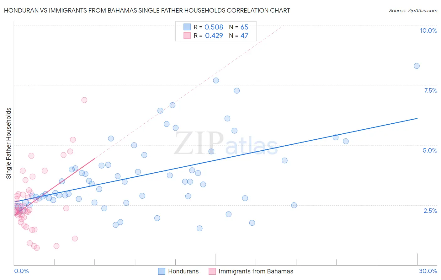 Honduran vs Immigrants from Bahamas Single Father Households