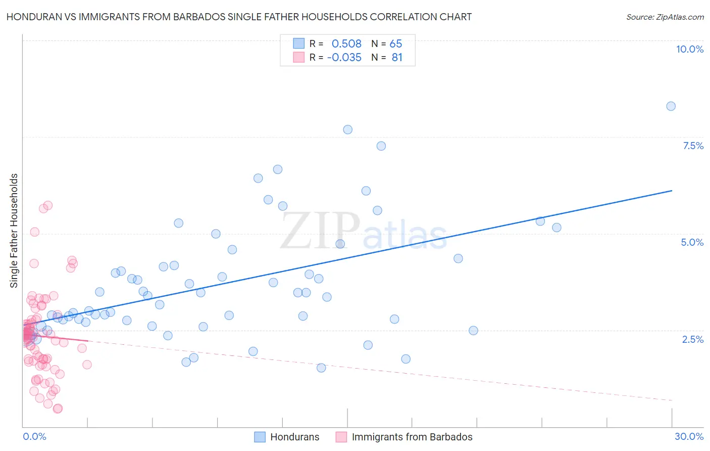 Honduran vs Immigrants from Barbados Single Father Households