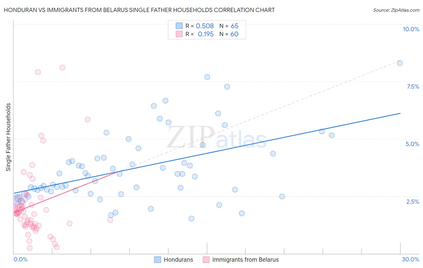 Honduran vs Immigrants from Belarus Single Father Households