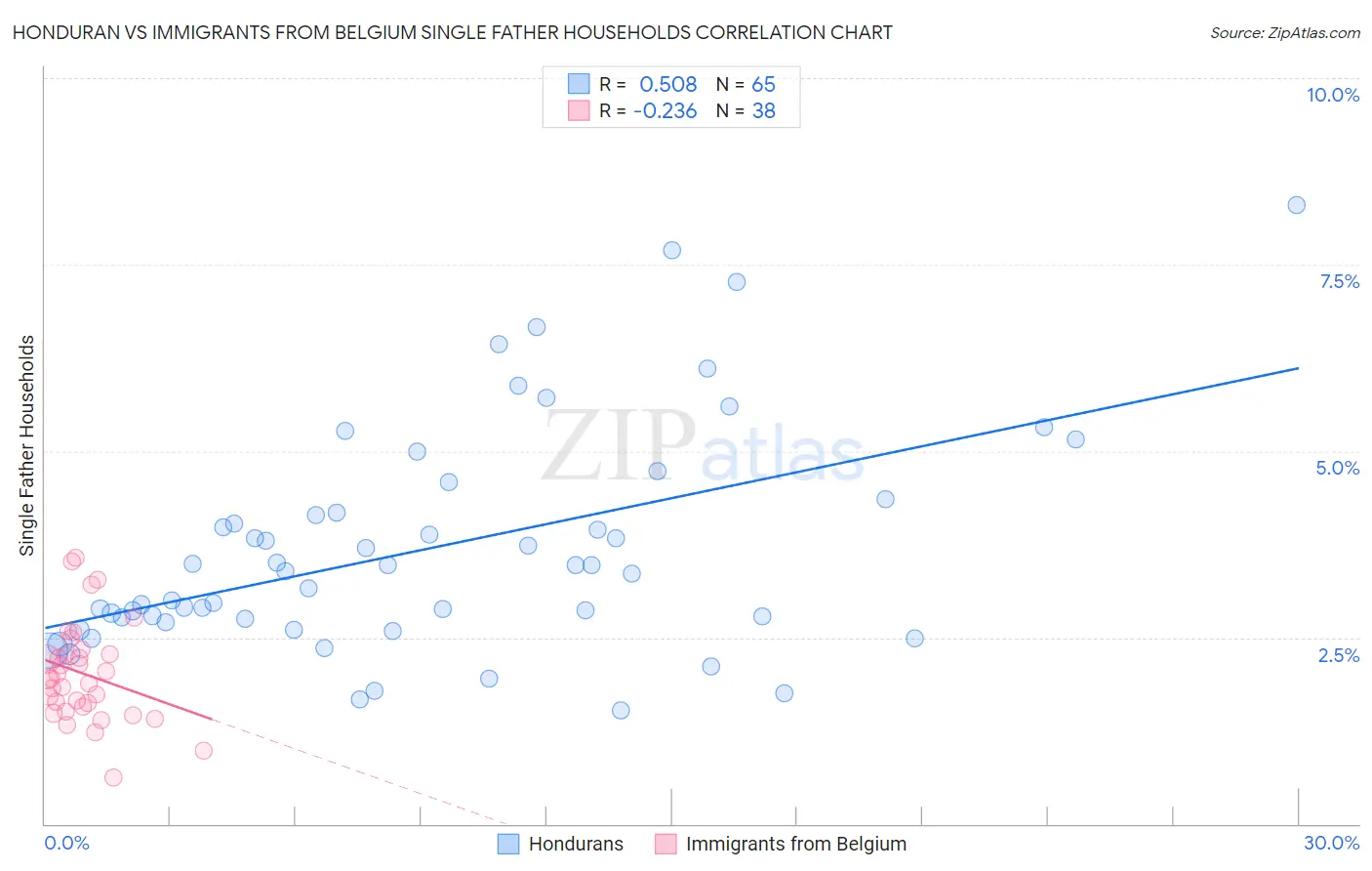 Honduran vs Immigrants from Belgium Single Father Households