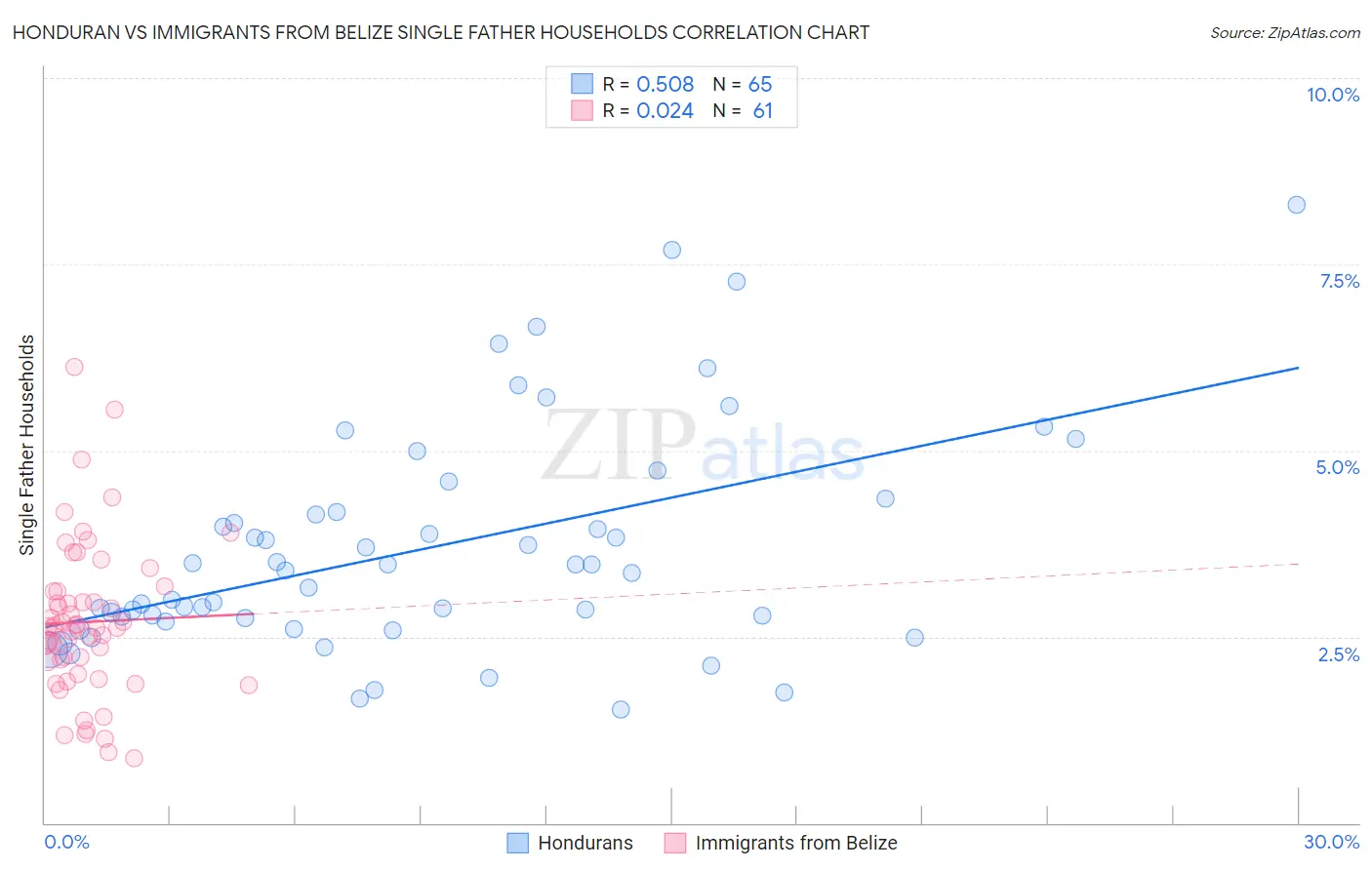 Honduran vs Immigrants from Belize Single Father Households