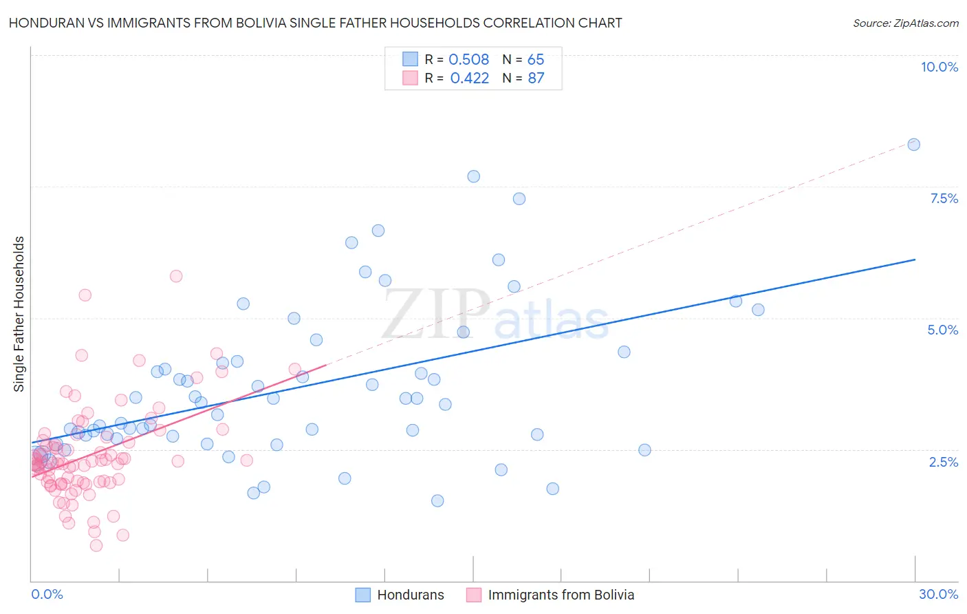 Honduran vs Immigrants from Bolivia Single Father Households