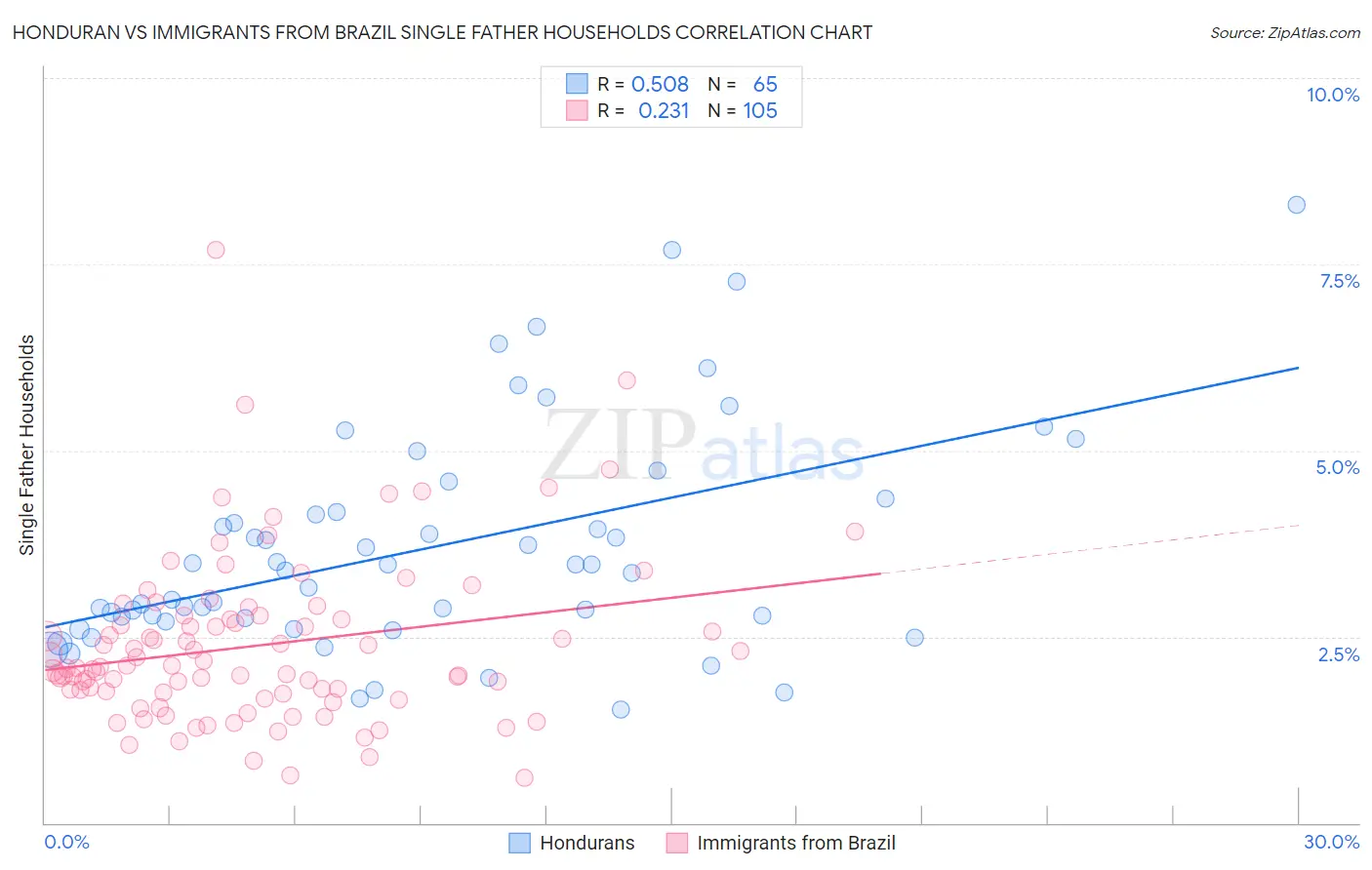 Honduran vs Immigrants from Brazil Single Father Households