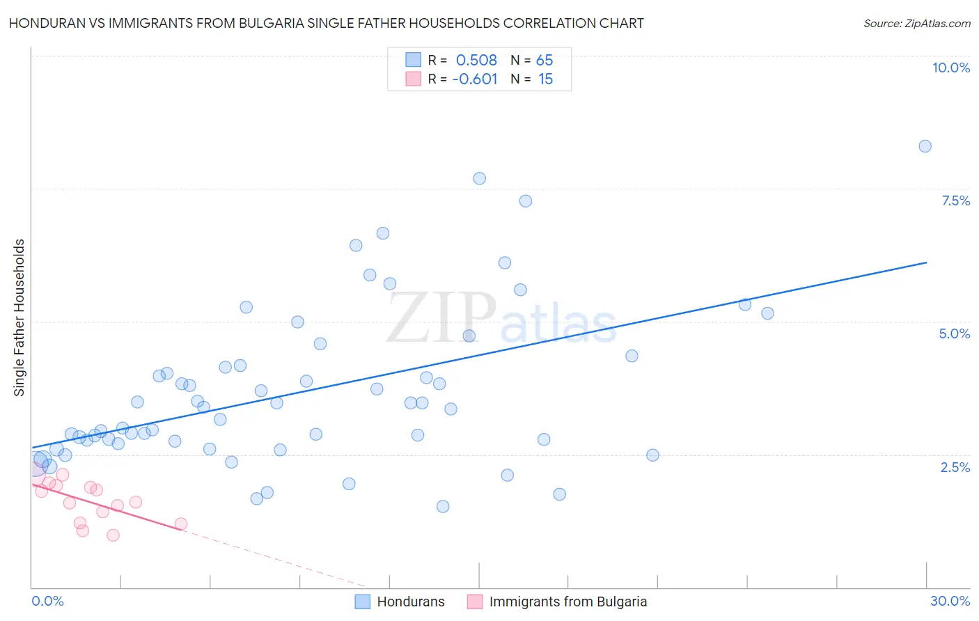Honduran vs Immigrants from Bulgaria Single Father Households