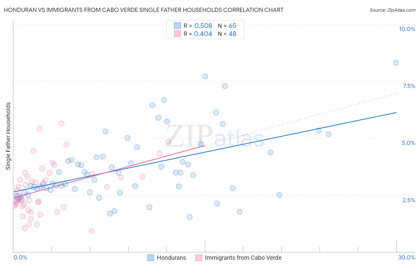 Honduran vs Immigrants from Cabo Verde Single Father Households