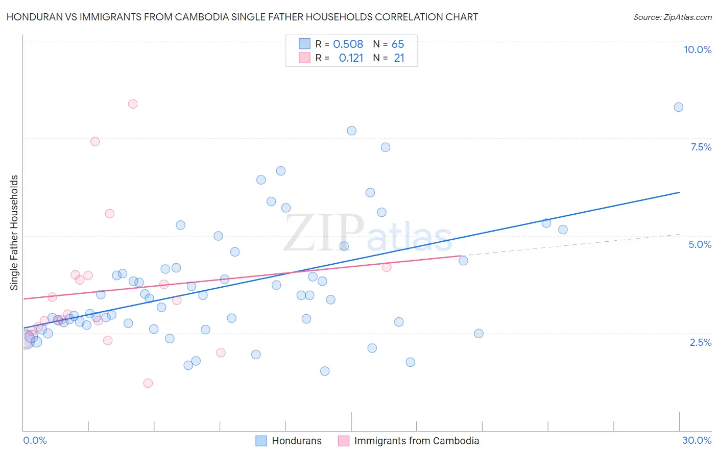 Honduran vs Immigrants from Cambodia Single Father Households