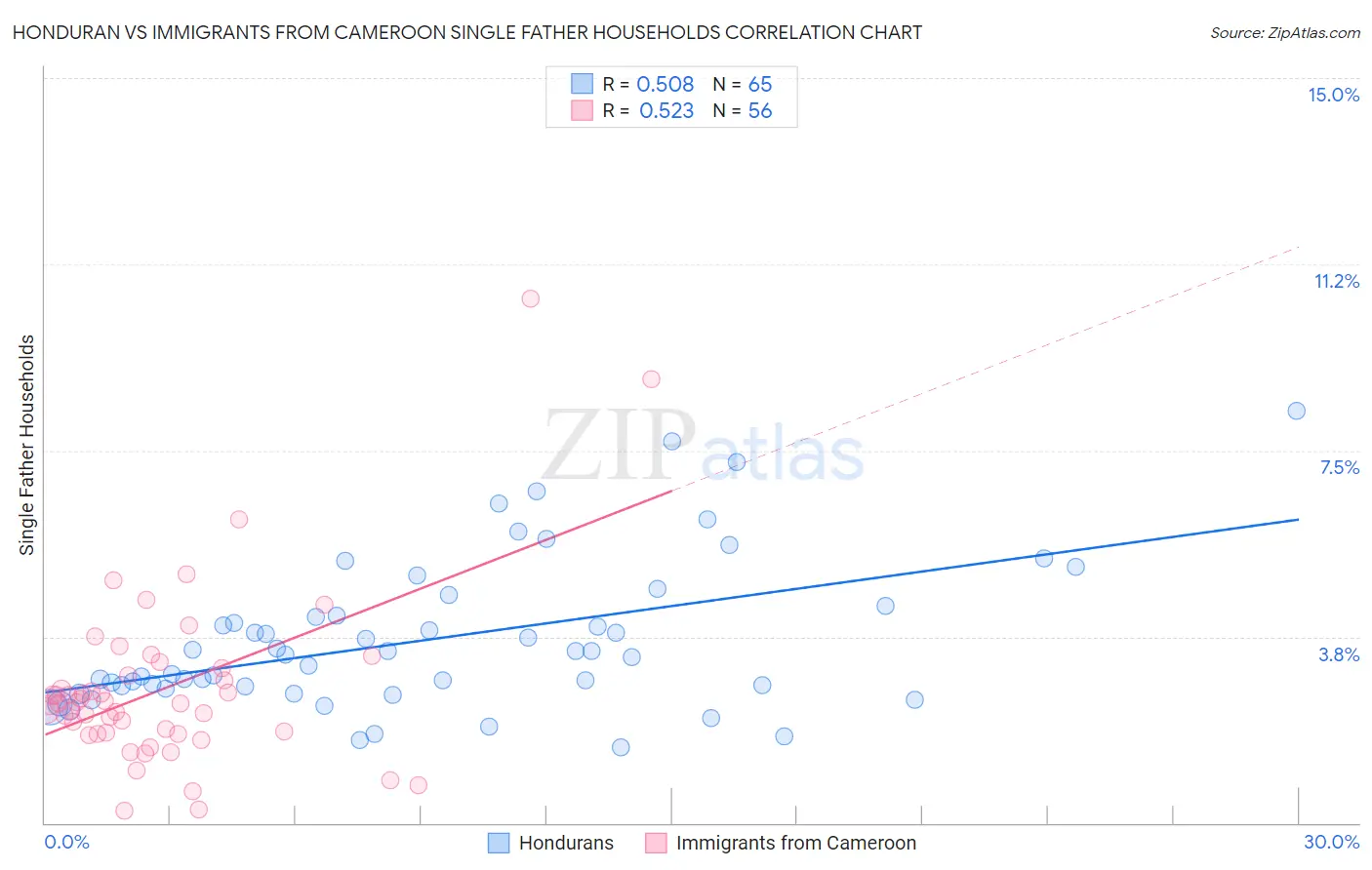 Honduran vs Immigrants from Cameroon Single Father Households