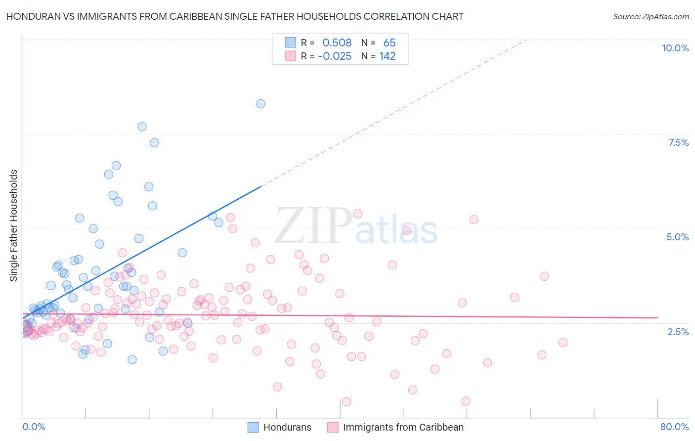 Honduran vs Immigrants from Caribbean Single Father Households